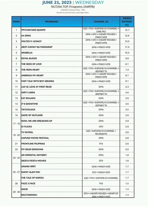 agb nielsen ratings today|AGBNielsenTVRatings (@AGBTVRatings) / Twitter.